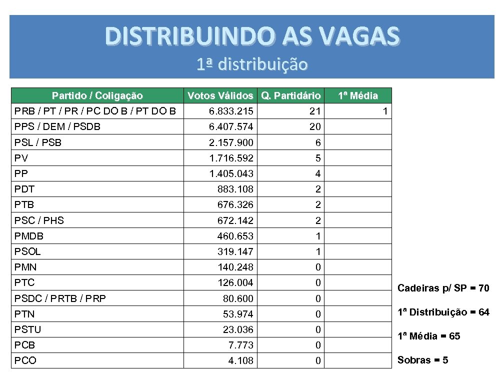 DISTRIBUINDO AS VAGAS 1ª distribuição Partido / Coligação Votos Válidos Q. Partidário PRB /