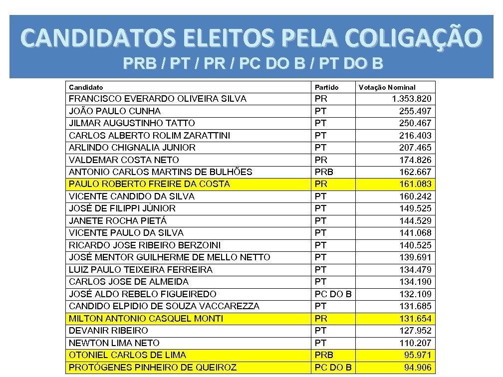 CANDIDATOS ELEITOS PELA COLIGAÇÃO PRB / PT / PR / PC DO B /