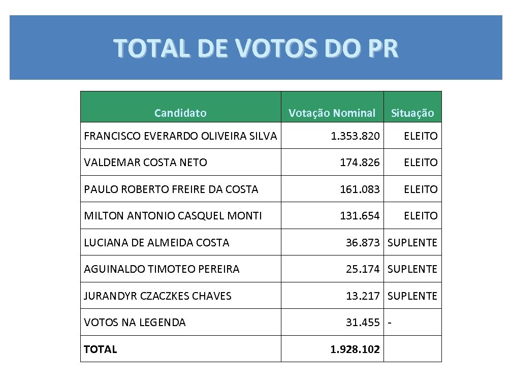 TOTAL DE VOTOS DO PR Candidato FRANCISCO EVERARDO OLIVEIRA SILVA Votação Nominal Situação 1.