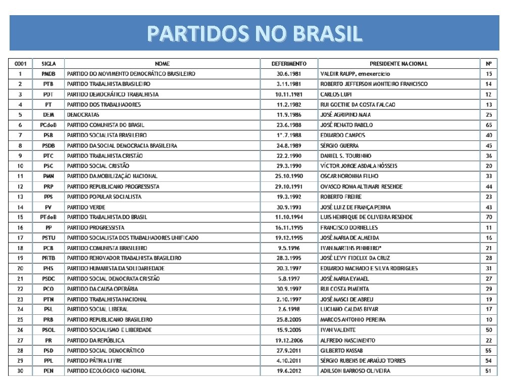 PARTIDOS NO BRASIL 