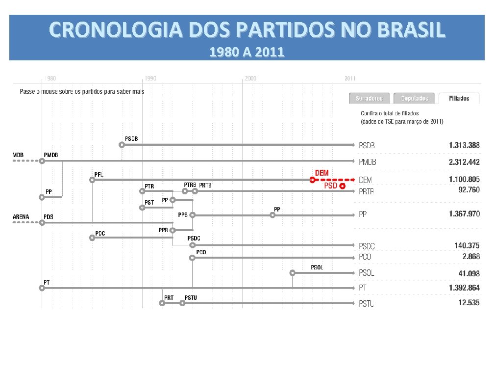 CRONOLOGIA DOS PARTIDOS NO BRASIL 1980 A 2011 
