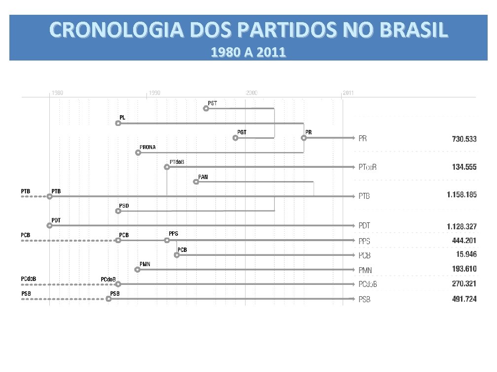 CRONOLOGIA DOS PARTIDOS NO BRASIL 1980 A 2011 