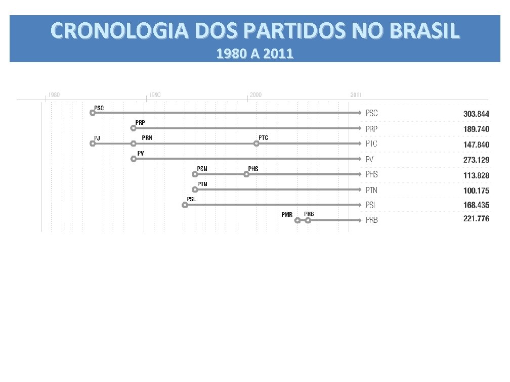 CRONOLOGIA DOS PARTIDOS NO BRASIL 1980 A 2011 