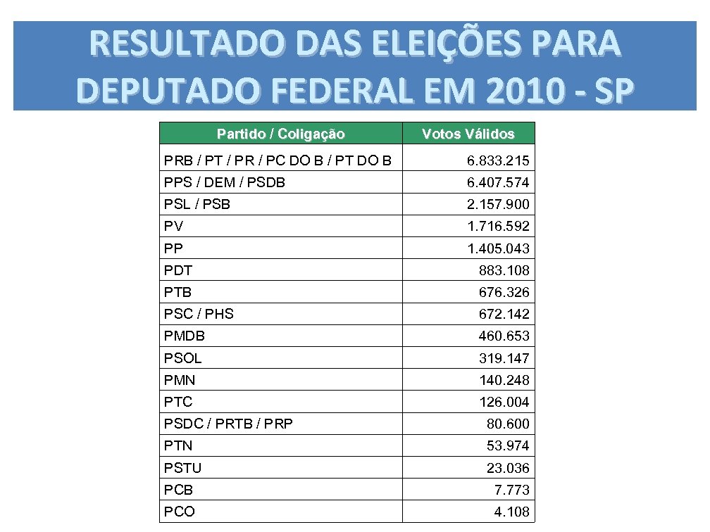 RESULTADO DAS ELEIÇÕES PARA DEPUTADO FEDERAL EM 2010 - SP Partido / Coligação Votos