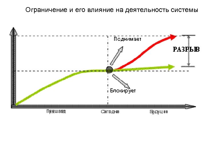 Ограниченная система. ТОС теория ограничений систем. Теория ограничений Голдратта. Теория ограничения систем. Теория ограничений toc.