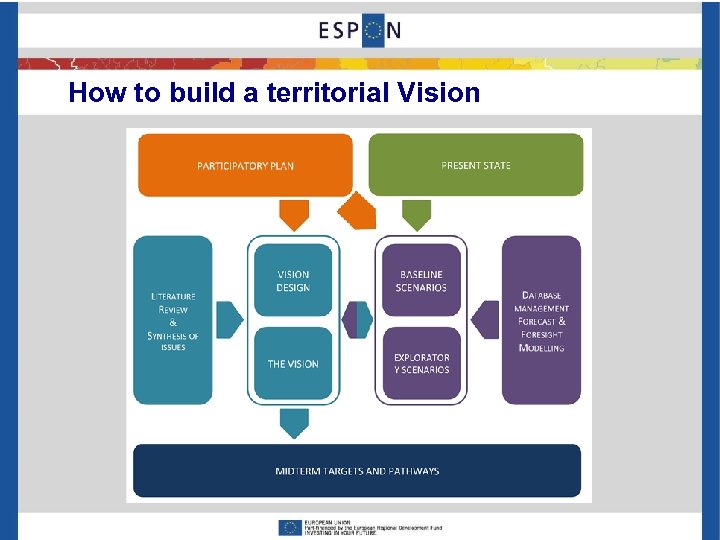 How to build a territorial Vision 