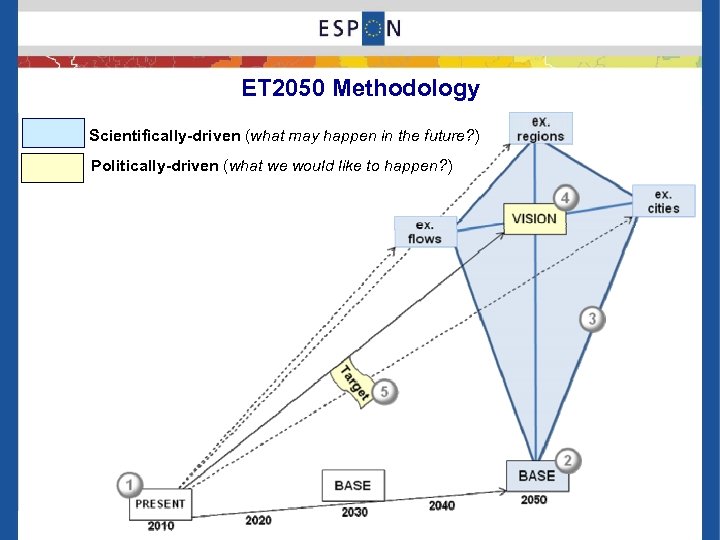 ET 2050 Methodology Scientifically-driven (what may happen in the future? ) Politically-driven (what we