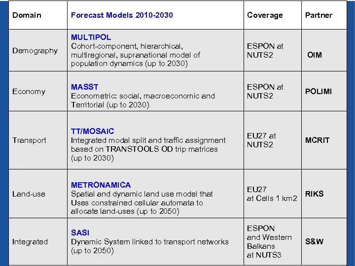 Domain Forecast Models 2010 -2030 Coverage Partner Demography MULTIPOL Cohort-component, hierarchical, multiregional, supranational model