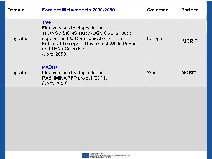 Domain Foreight Meta-models 2030 -2050 Coverage Integrated TV+ First version developed in the TRANSVISIONS