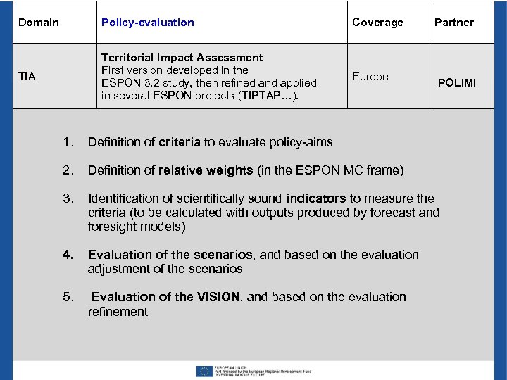 Domain Policy-evaluation Coverage TIA Territorial Impact Assessment First version developed in the ESPON 3.