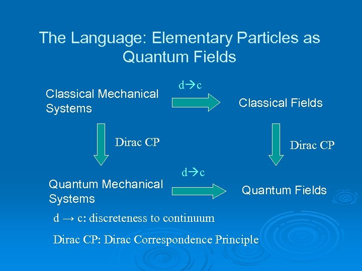 The Language: Elementary Particles as Quantum Fields Classical Mechanical Systems d c Classical Fields