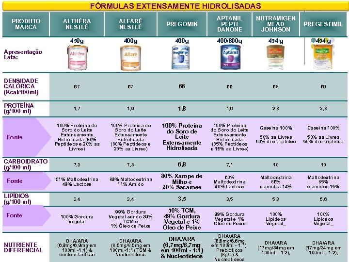 FÓRMULAS EXTENSAMENTE HIDROLISADAS ALTHÉRA NESTLÉ ALFARÉ NESTLÉ PREGOMIN APTAMIL PEPTI DANONE NUTRAMIGEN MEAD JOHNSON