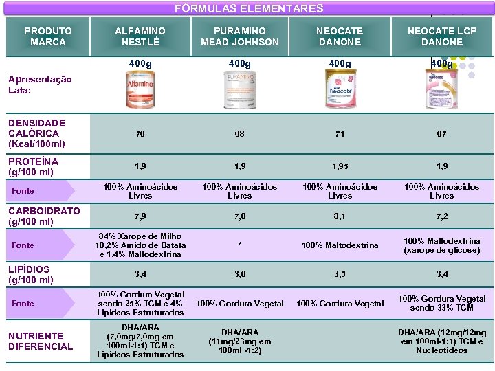 FÓRMULAS ELEMENTARES ALFAMINO NESTLÉ PURAMINO MEAD JOHNSON NEOCATE DANONE NEOCATE LCP DANONE 400 g