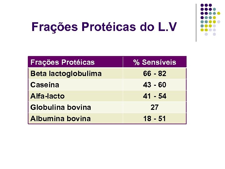 Frações Protéicas do L. V Frações Protéicas Beta lactoglobulima Caseína Alfa-lacto Globulina bovina Albumina
