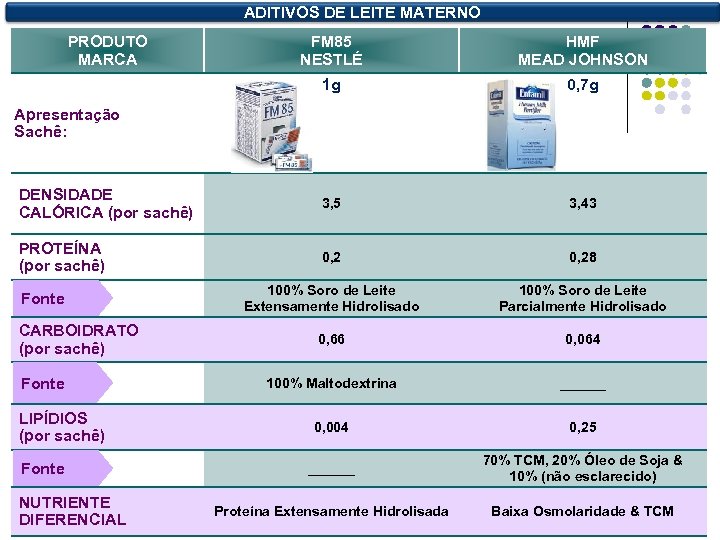 ADITIVOS DE LEITE MATERNO PRODUTO MARCA FM 85 NESTLÉ HMF MEAD JOHNSON 1 g