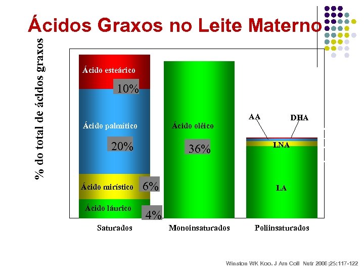 % do total de ácidos graxos Ácidos Graxos no Leite Materno Ácido esteárico 10%