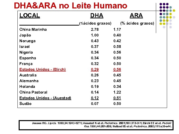 DHA&ARA no Leite Humano LOCAL DHA ARA (%ácidos graxos) (% ácidos graxos) China Marinha