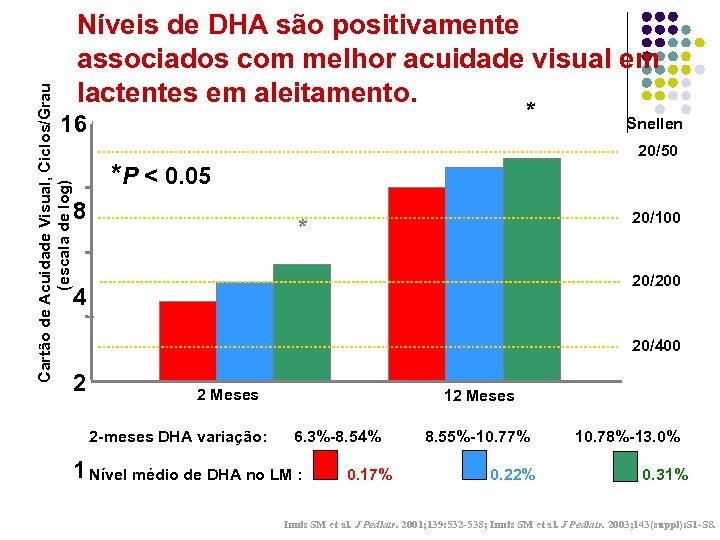  Cartão de Acuidade Visual, Ciclos/Grau (escala de log) Níveis de DHA são positivamente