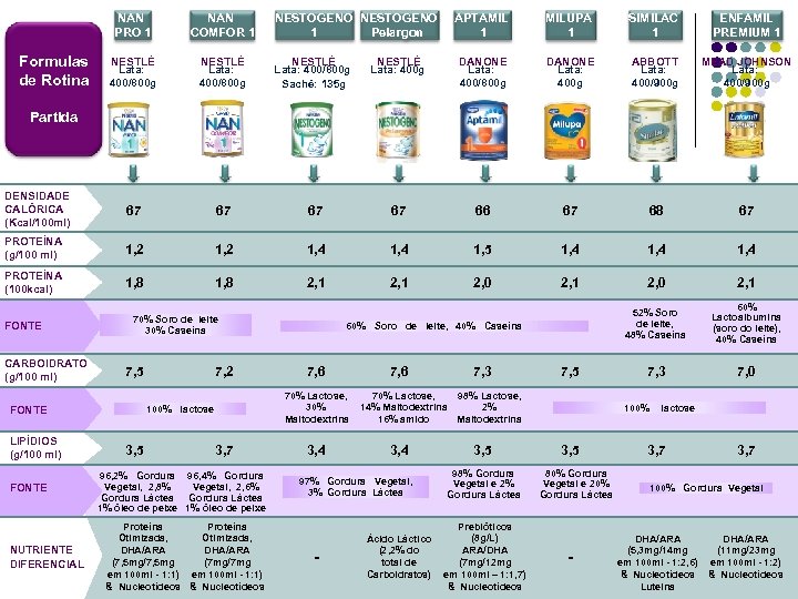 NAN PRO 1 NAN COMFOR 1 NESTLÉ Lata: 400/800 g NESTLÉ Lata: 400/800 g