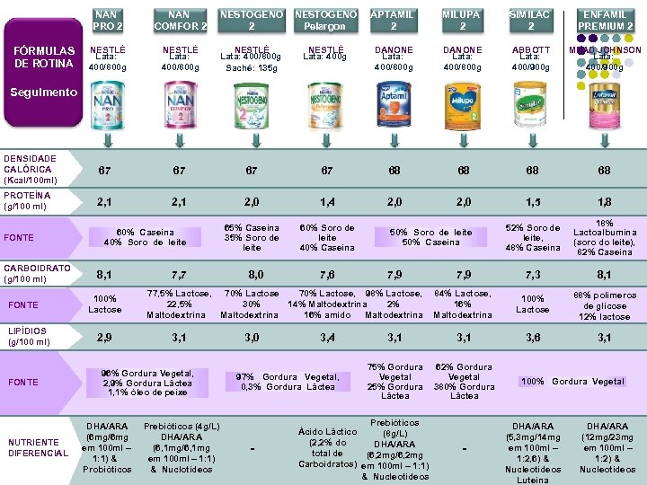 NAN PRO 2 FÓRMULAS DE ROTINA NAN COMFOR 2 NESTOGENO Pelargon APTAMIL 2 MILUPA