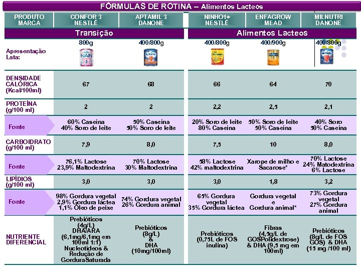 FÓRMULAS DE ROTINA – Alimentos Lacteos PRODUTO MARCA CONFOR 3 NESTLÉ APTAMIL 3 DANONE