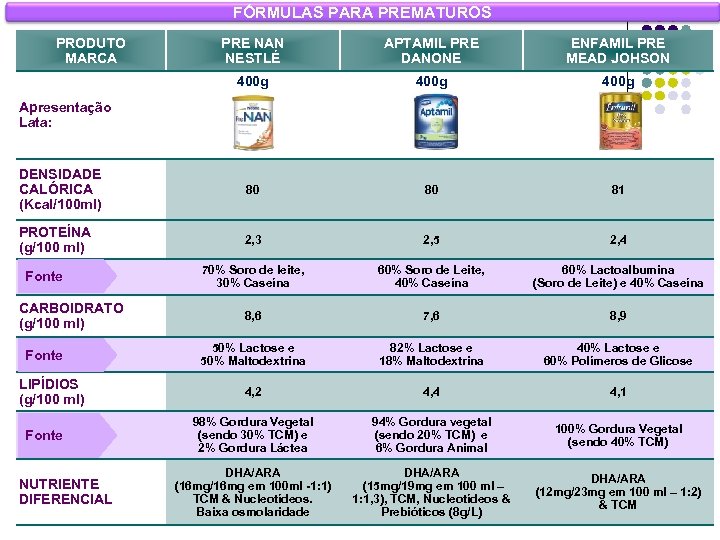 FÓRMULAS PARA PREMATUROS PRODUTO MARCA PRE NAN NESTLÉ APTAMIL PRE DANONE ENFAMIL PRE MEAD