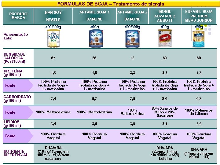 FORMULAS DE SOJA – Tratamento de alergia DANONE ISOMIL ADVANCE 2 ABBOTT ENFAMIL SOJA