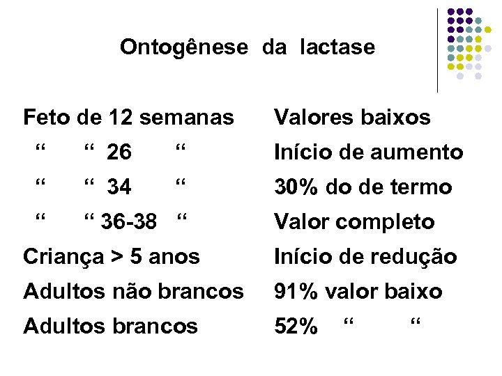 Ontogênese da lactase Feto de 12 semanas Valores baixos “ “ 26 “ Início