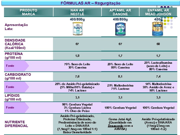 FÓRMULAS AR – Regurgitação PRODUTO MARCA NAN AR NESTLÉ 400/800 g APTAMIL AR DANONE
