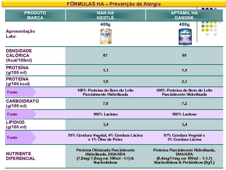 FÓRMULAS HA – Prevenção de Alergia PRODUTO MARCA NAN HA NESTLÉ 400 g APTAMIL