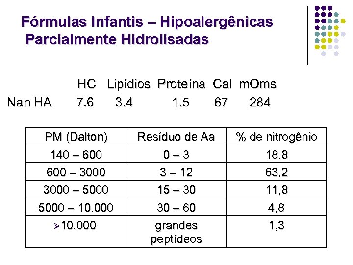 Fórmulas Infantis – Hipoalergênicas Parcialmente Hidrolisadas HC Lipídios Proteína Cal m. Oms Nan HA