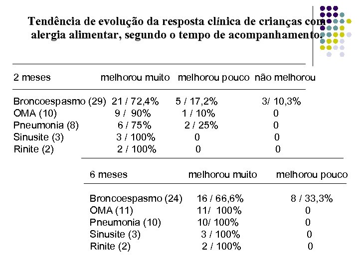 Tendência de evolução da resposta clínica de crianças com alergia alimentar, segundo o tempo