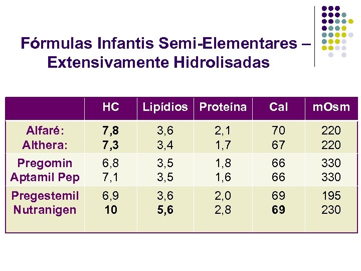 Fórmulas Infantis Semi-Elementares – Extensivamente Hidrolisadas HC Lipídios Proteína Cal m. Osm Alfaré: Althera: