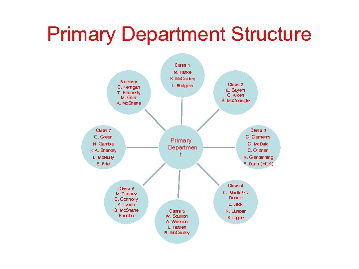 Primary Department Structure Class 1 Nursery C. Kerrigan T. Kennedy M. Grier A. Mc.