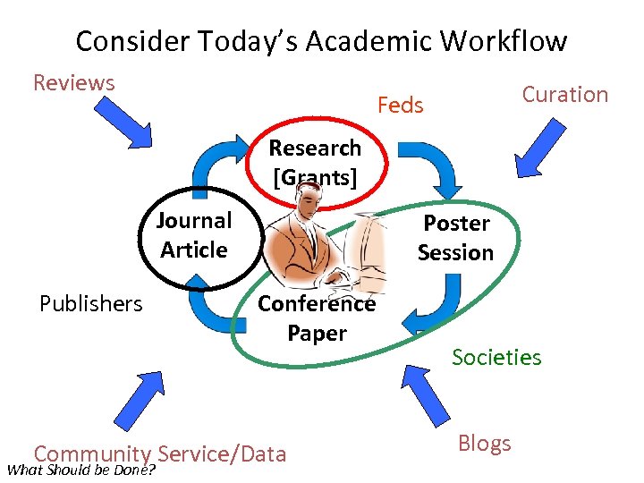 Consider Today’s Academic Workflow Reviews Curation Feds Research [Grants] Journal Article Publishers Poster Session