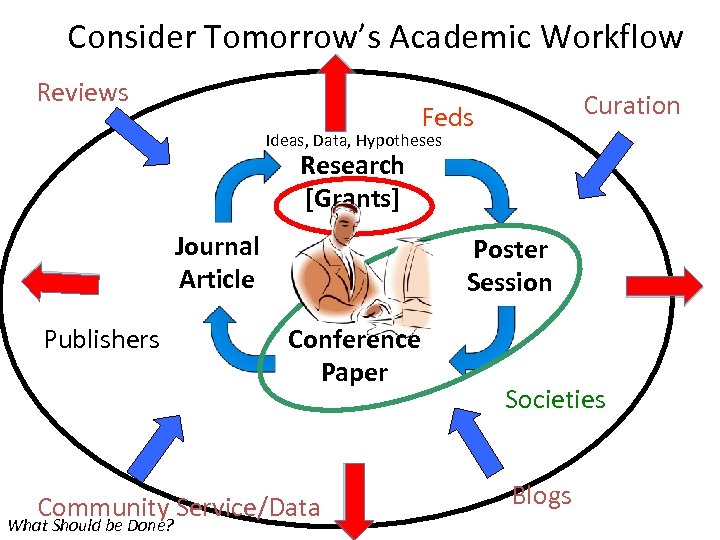 Consider Tomorrow’s Academic Workflow Reviews Curation Feds Ideas, Data, Hypotheses Research [Grants] Journal Article