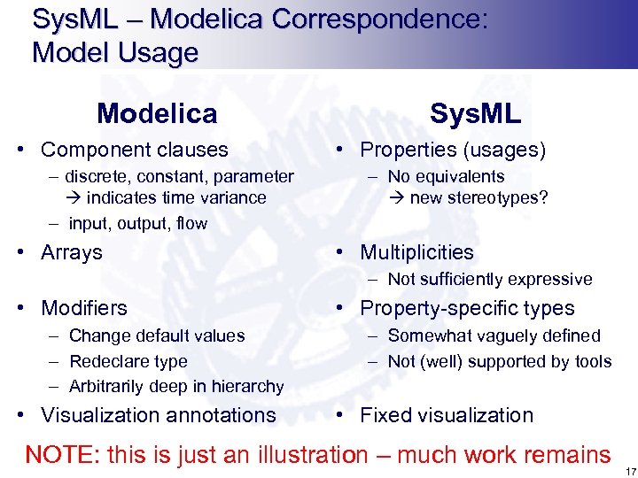 Sys. ML – Modelica Correspondence: Model Usage Modelica • Component clauses – discrete, constant,