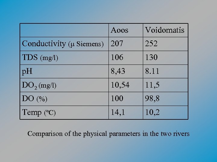 Aoos Voidomatis Conductivity (µ Siemens) 207 252 TDS (mg/l) 106 130 p. H 8,