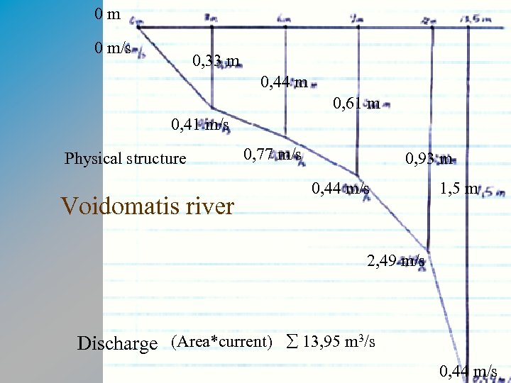 0 m 3 m 0 m/s 6 m 9 m 12 m 13, 5