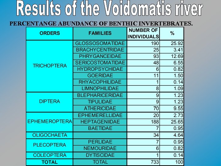 PERCENTANGE ABUNDANCE OF BENTHIC INVERTEBRATES. 