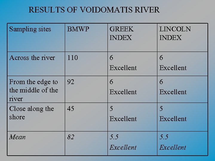 RESULTS OF VOIDOMATIS RIVER Sampling sites BMWP GREEK INDEX LINCOLN INDEX Across the river