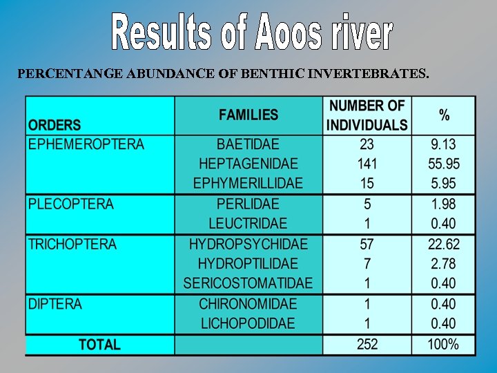 PERCENTANGE ABUNDANCE OF BENTHIC INVERTEBRATES. 