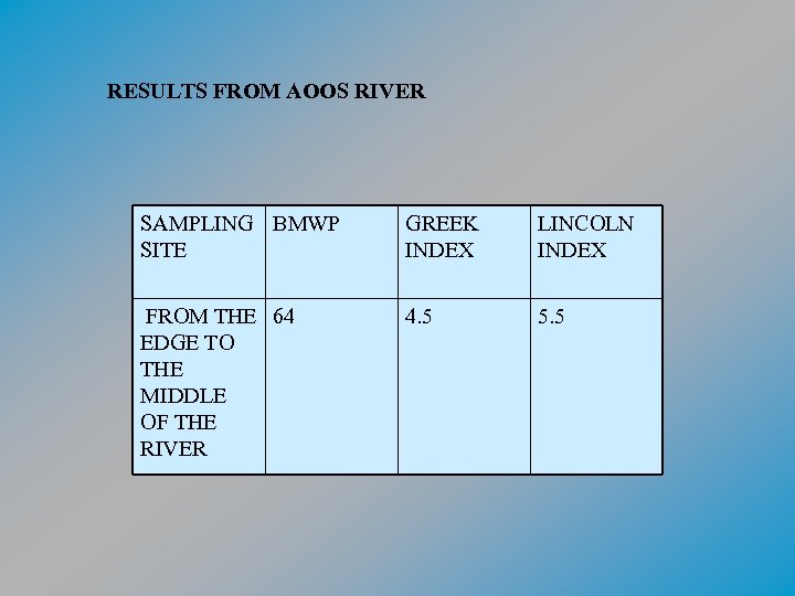 RESULTS FROM AOOS RIVER SAMPLING BMWP SITE GREEK INDEX LINCOLN INDEX FROM THE 64