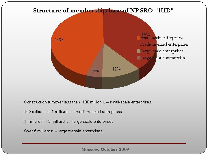 Structure of membership base of NP SRO 