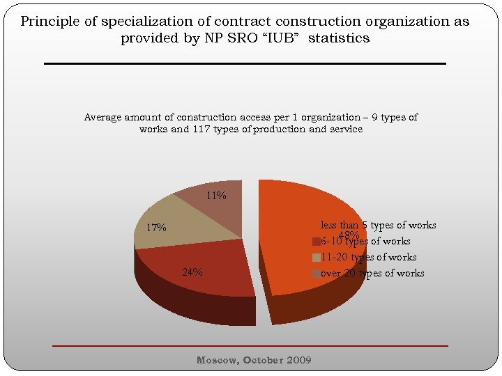 Principle of specialization of contract construction organization as provided by NP SRO “IUB” statistics