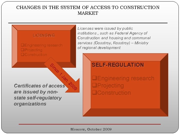 CHANGES IN THE SYSTEM OF ACCESS TO CONSTRUCTION MARKET ________________________ Licenses were issued by