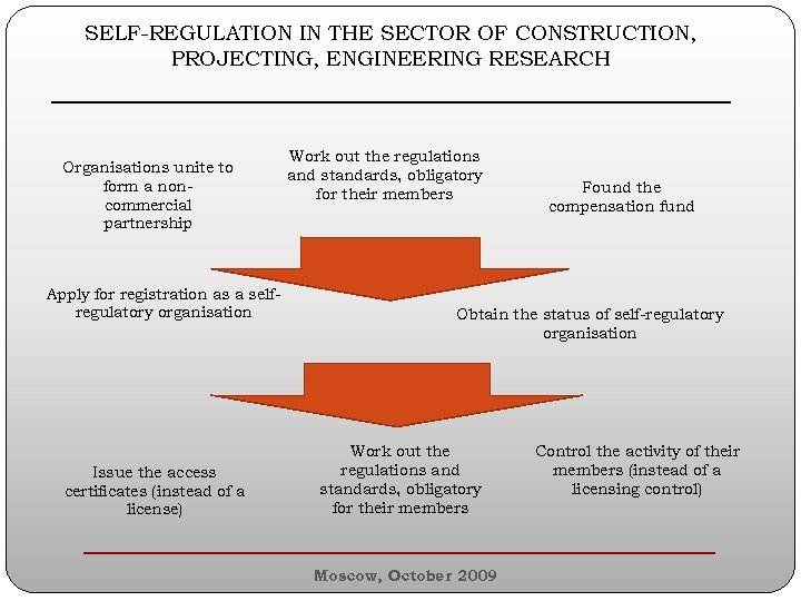 SELF-REGULATION IN THE SECTOR OF CONSTRUCTION, PROJECTING, ENGINEERING RESEARCH _______________________ Organisations unite to form