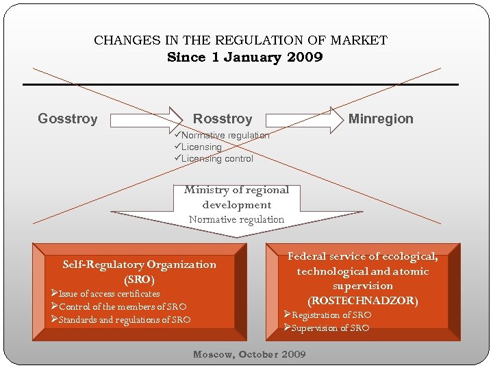 CHANGES IN THE REGULATION OF MARKET Since 1 January 2009 ________________________ Gosstroy Rosstroy Minregion