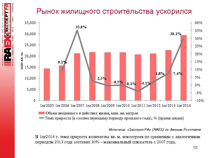 Рынок жилищного строительства ускорился 35, 000 40% 35. 0% 30. 1% 30, 000 млн