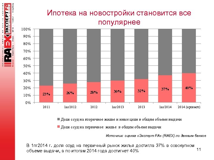 Ипотека на новостройки становится все популярнее 100% 90% 80% 70% 60% 50% 40% 30%